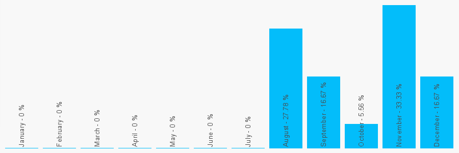 Number popularity chart 2392428529