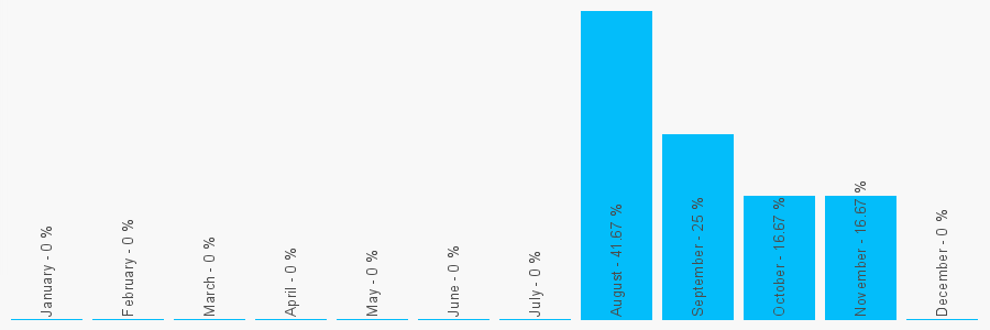 Number popularity chart 2070904629