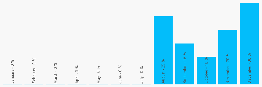 Number popularity chart 1443551868