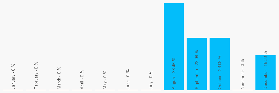 Number popularity chart 1271864515