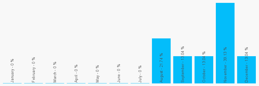 Number popularity chart 3453033029