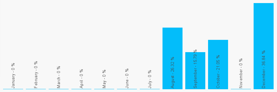 Number popularity chart 1444453399