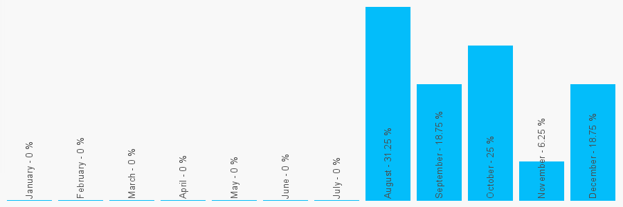 Number popularity chart 7896128337