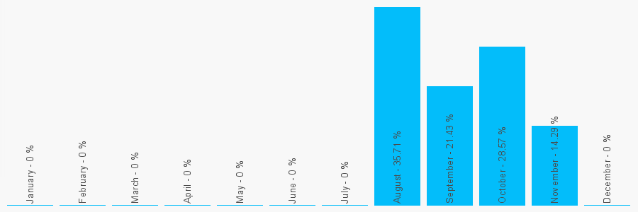 Number popularity chart 7817226143