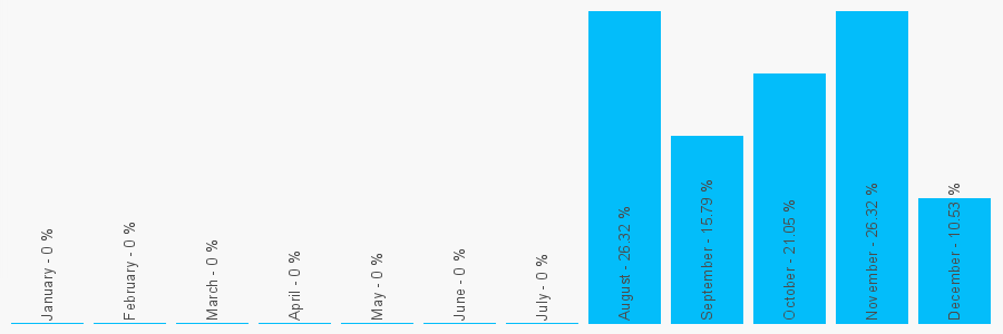 Number popularity chart 2039912883