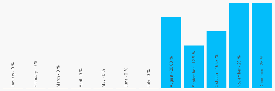 Number popularity chart 1904634288