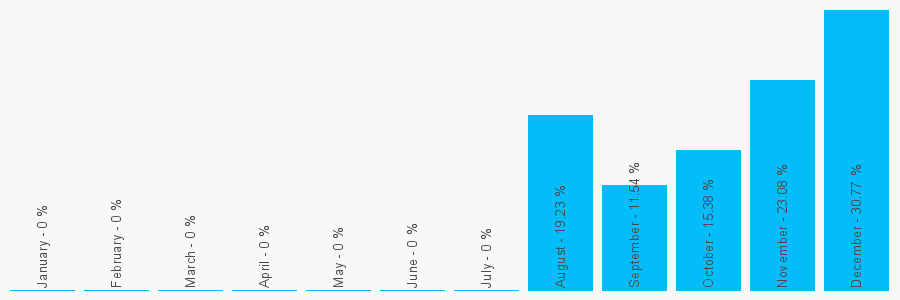 Number popularity chart 7957937471