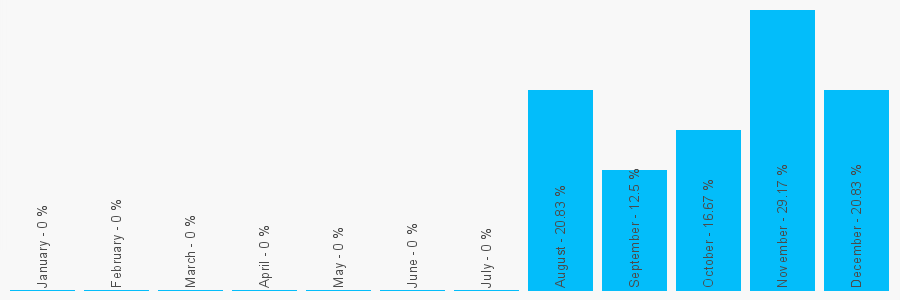 Number popularity chart 7500745346