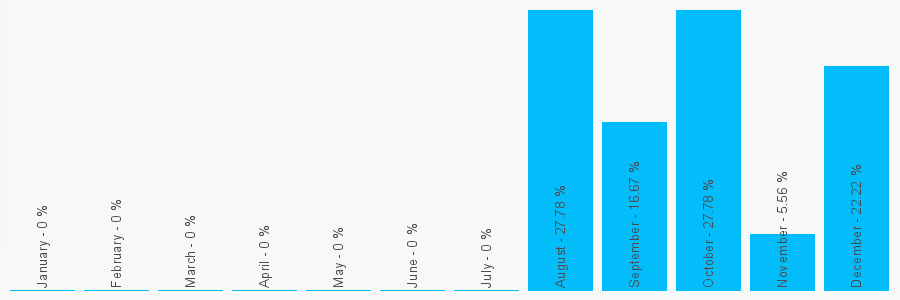 Number popularity chart 1830491094