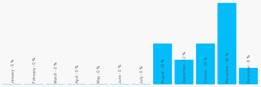 Number popularity chart 1612868601