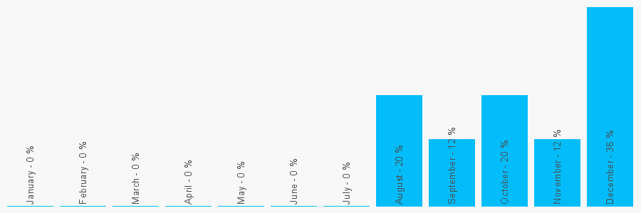 Number popularity chart 198848454