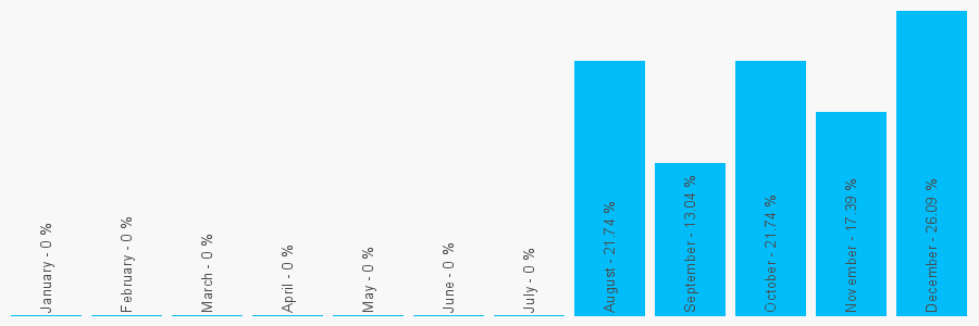 Number popularity chart 7957422921