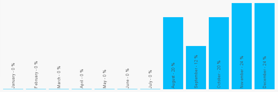 Number popularity chart 1162018494