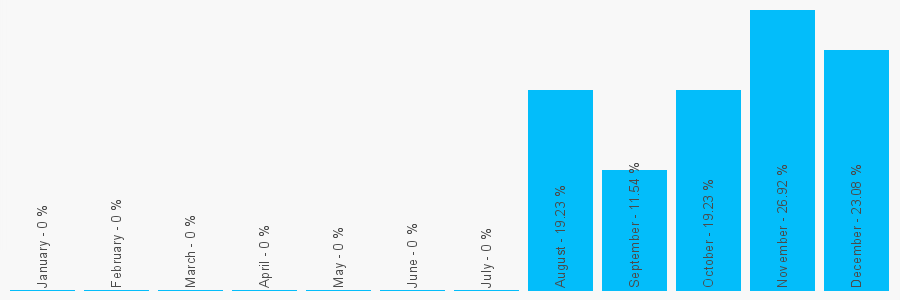 Number popularity chart 777524226