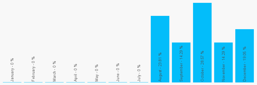 Number popularity chart 7769908686