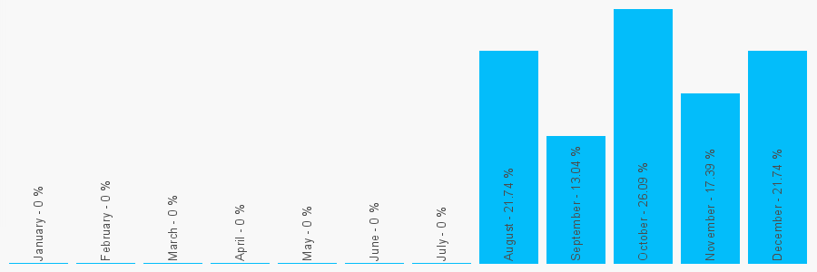 Number popularity chart 2037515745