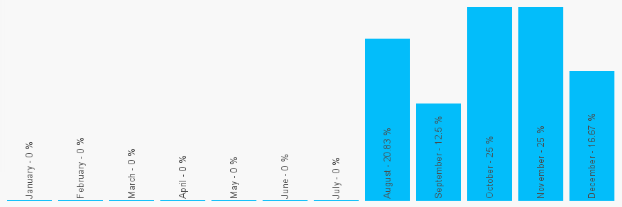 Number popularity chart 7377954705