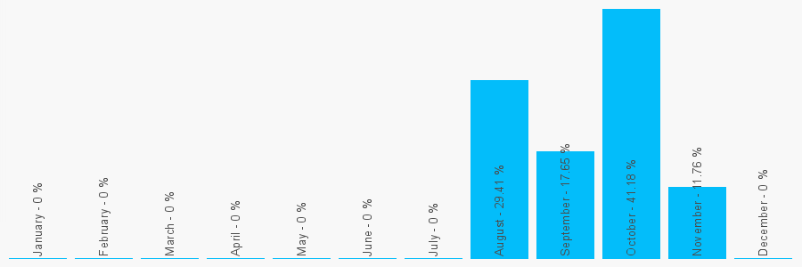 Number popularity chart 7931333415