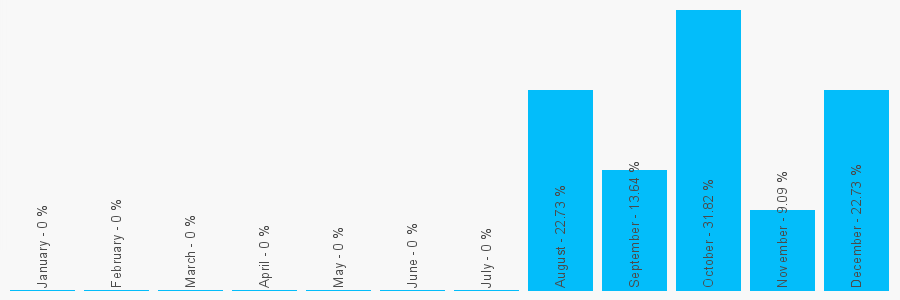 Number popularity chart 6125230021