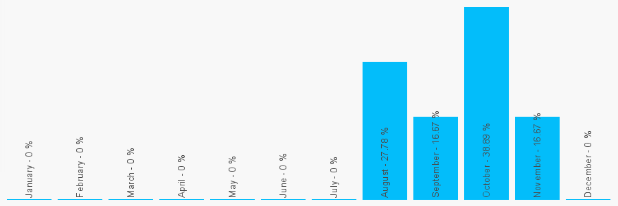 Number popularity chart 1753778888