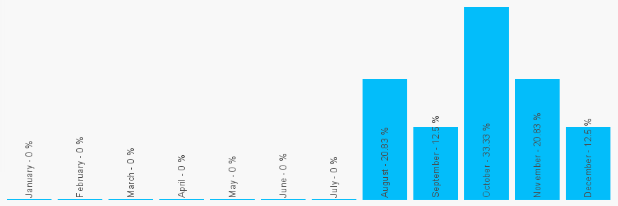 Number popularity chart 1318024064