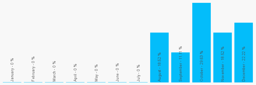 Number popularity chart 7915247417