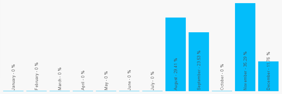 Number popularity chart 1212182576