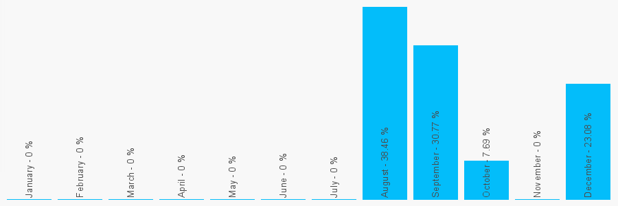 Number popularity chart 2892679111