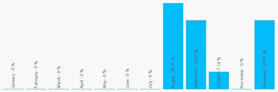 Number popularity chart 1274487237