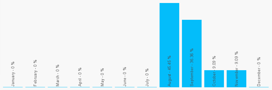 Number popularity chart 1352716916