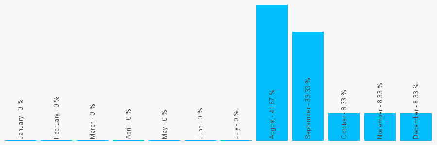 Number popularity chart 1792561319