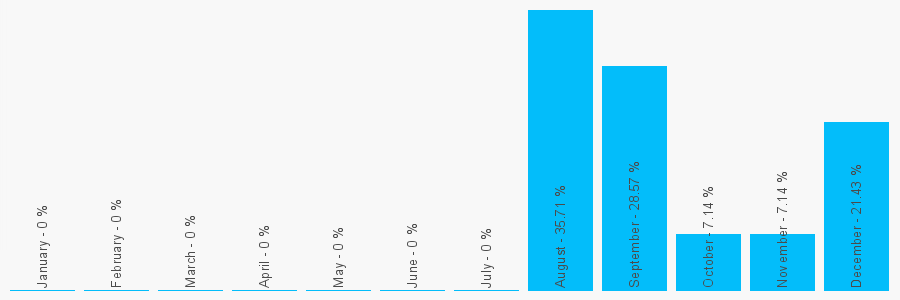 Number popularity chart 3330000081