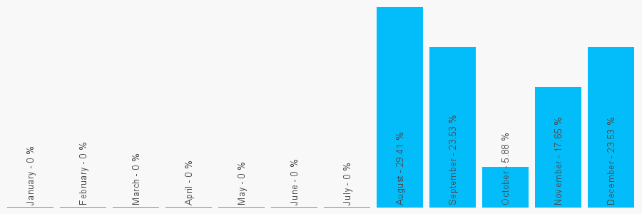 Number popularity chart 7763840828