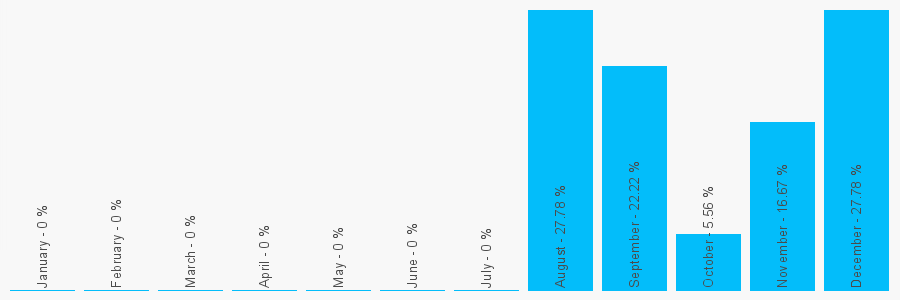 Number popularity chart 1132364730