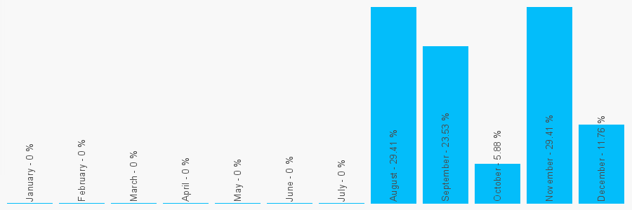 Number popularity chart 1275847887