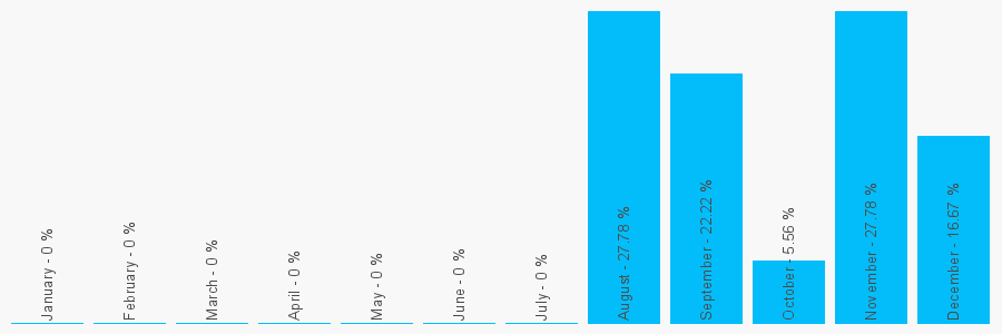 Number popularity chart 2072519160