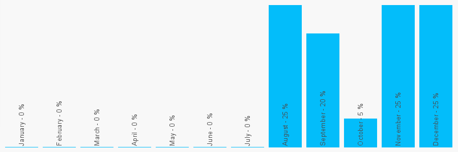 Number popularity chart 2079936155