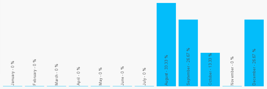 Number popularity chart 7876454481