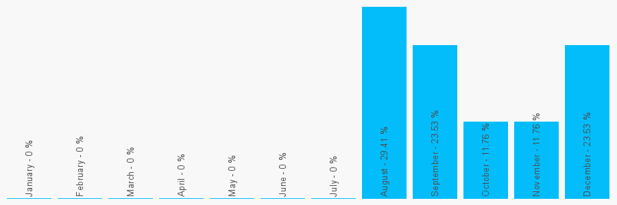 Number popularity chart 1424308768