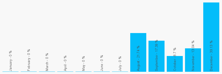 Number popularity chart 1708904060