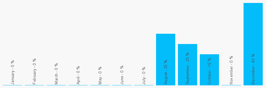 Number popularity chart 12345654712