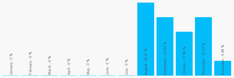 Number popularity chart 1519224272