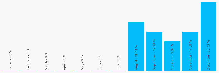 Number popularity chart 1610737950