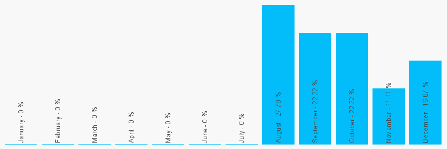 Number popularity chart 165974615