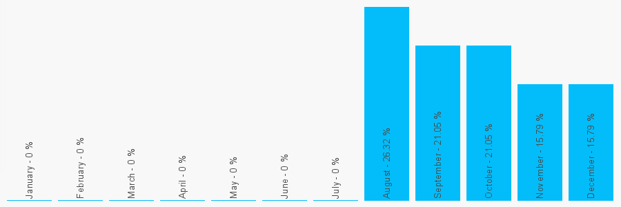 Number popularity chart 7711755996