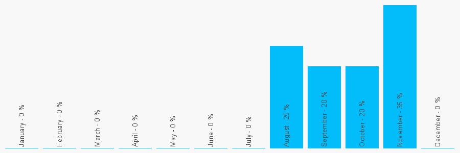 Number popularity chart 1221142982