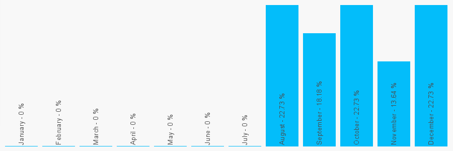 Number popularity chart 1233236107