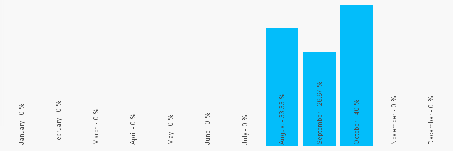 Number popularity chart 2071409182