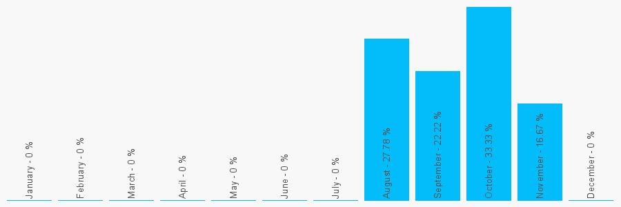 Number popularity chart 2077354892