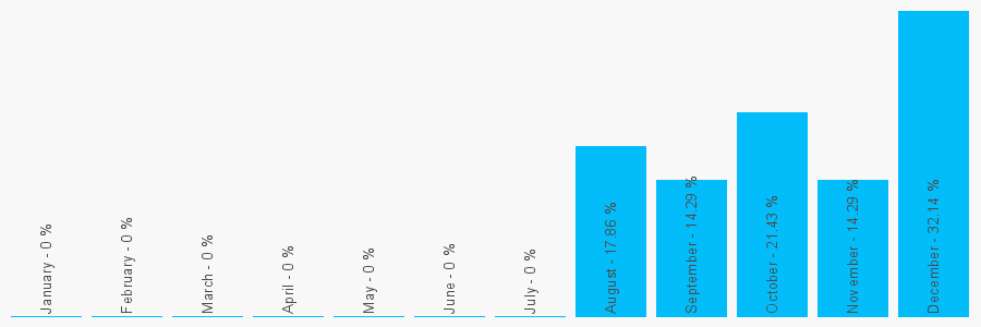 Number popularity chart 3156430488